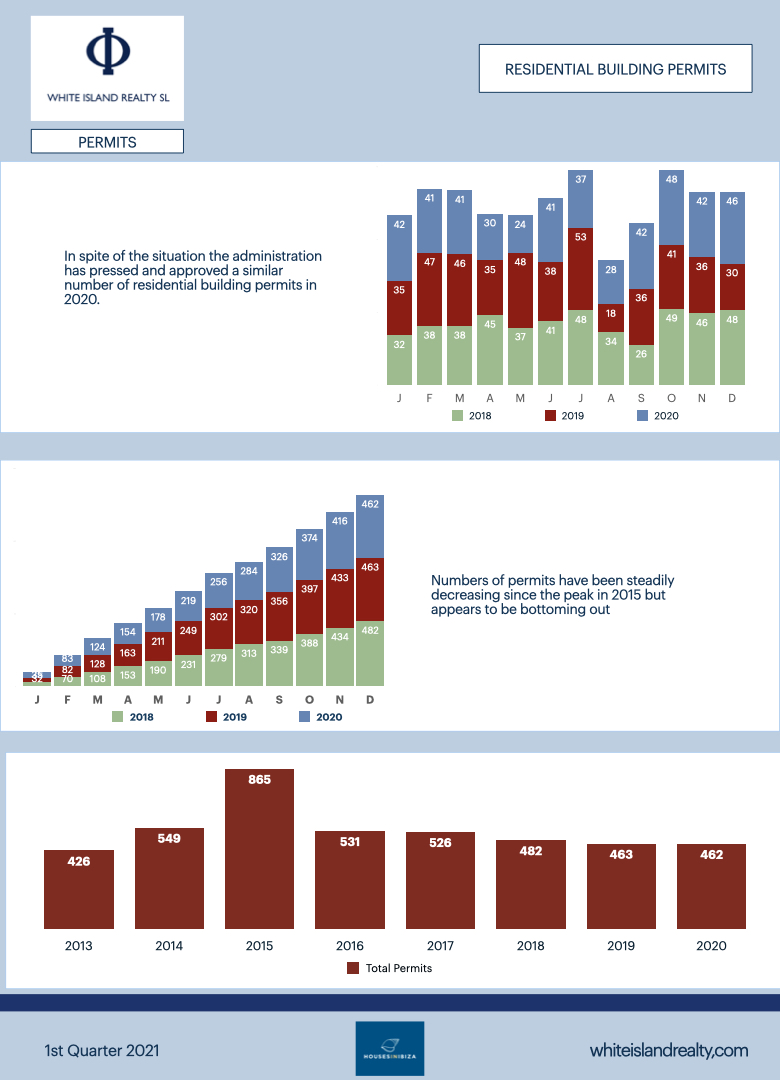 ibiza building permits