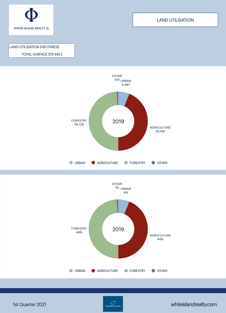 ibiza land utilisation