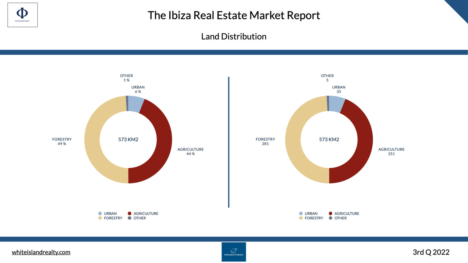 ibiza land distribution