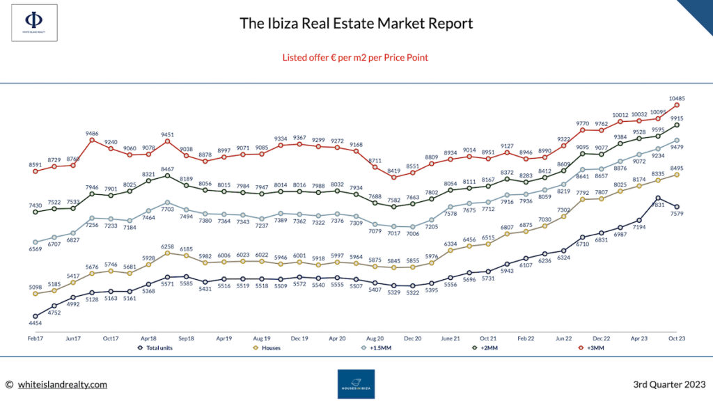 Ibiza property prices 2023