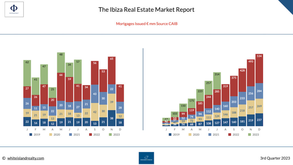 Ibiza real estate sales 2023