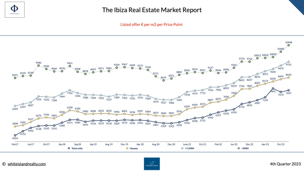 ibiza real estate prices 2023