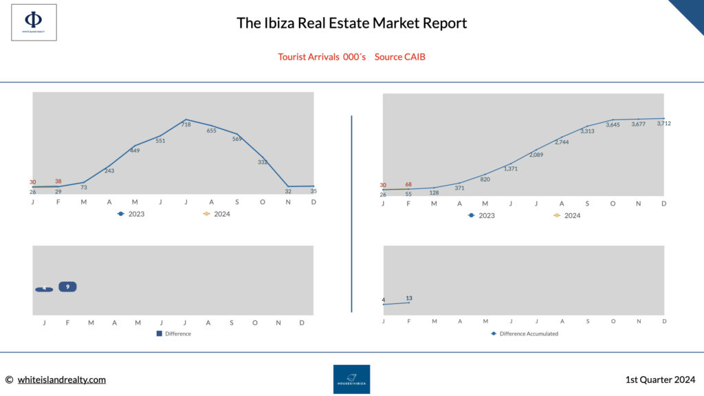 ibiza 2024 tourist arrivals