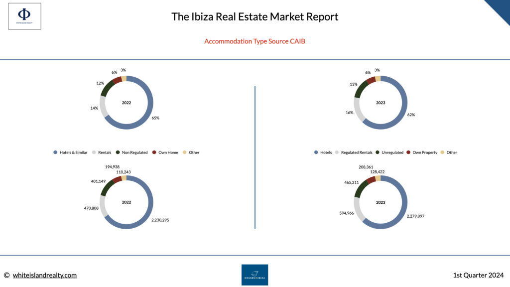 ibiza tourist accommodation type 2023