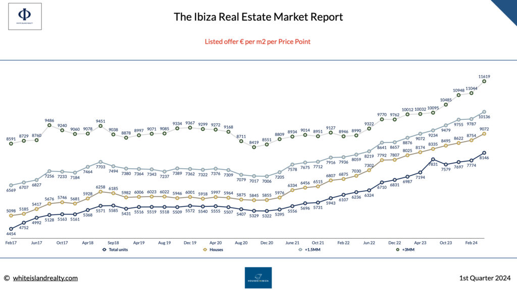 ibiza property prices evolution