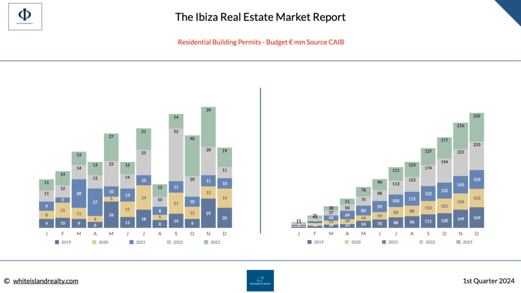 ibiza residential building spend 