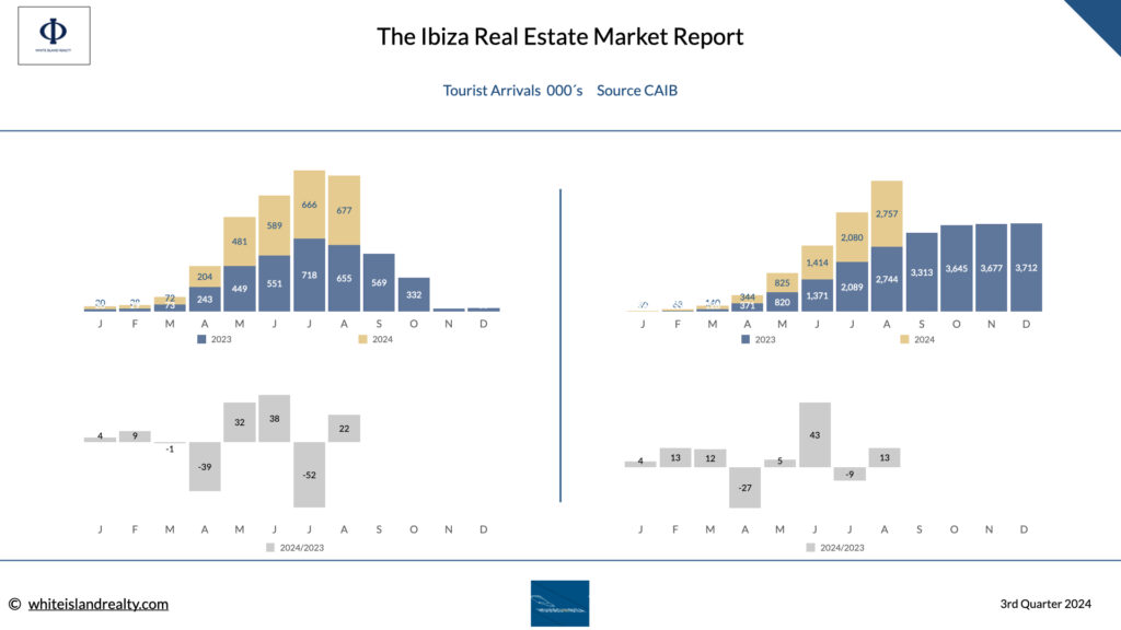 ibiza tourist arrivals 2024