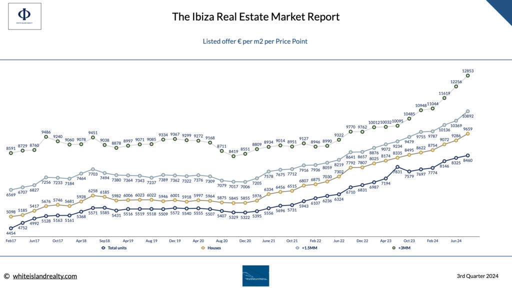 ibiza real estate prices 2024