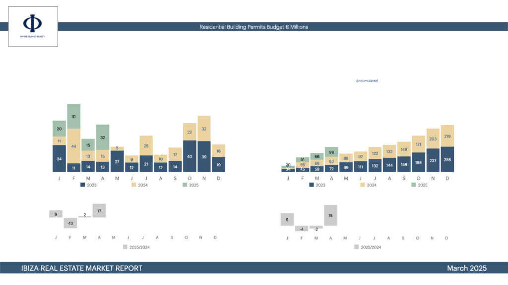 ibiza residential building budgets