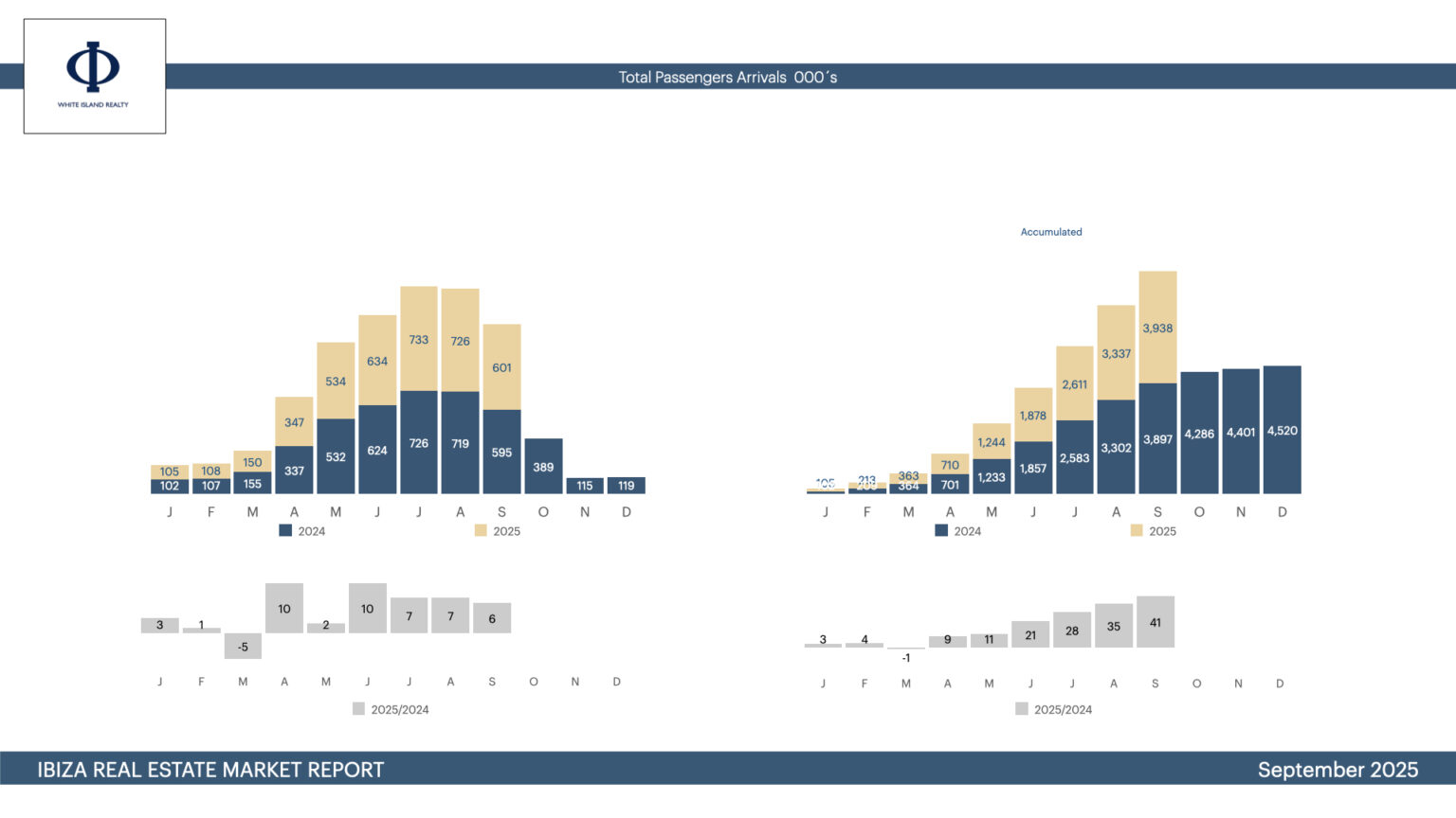 ibiza flight passengers 2025