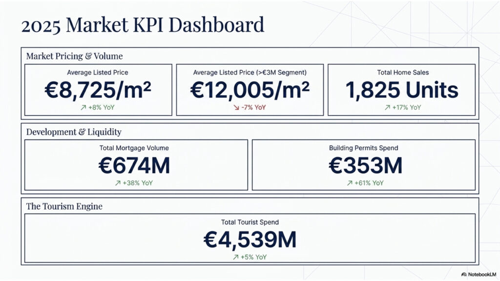 ibiza real estate market 2025 kpi 's