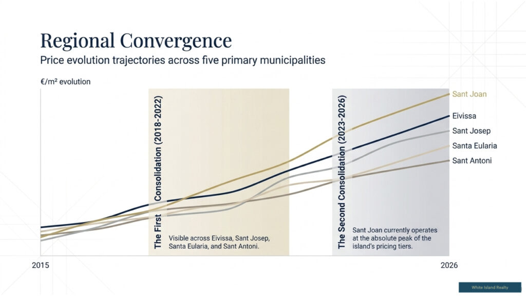 price differentials in the ibiza property market by region