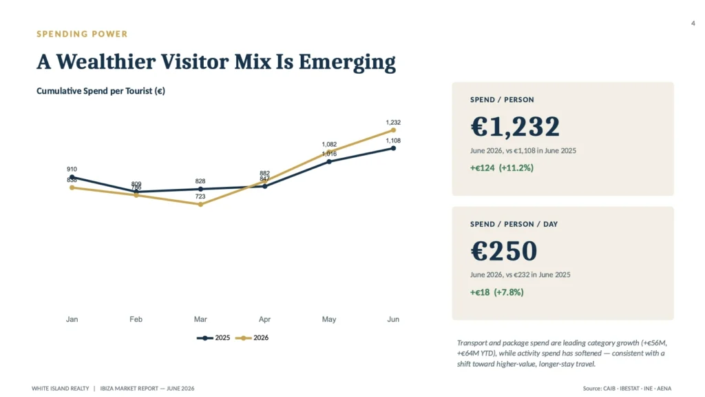 ibiza june 2026 tourist spend